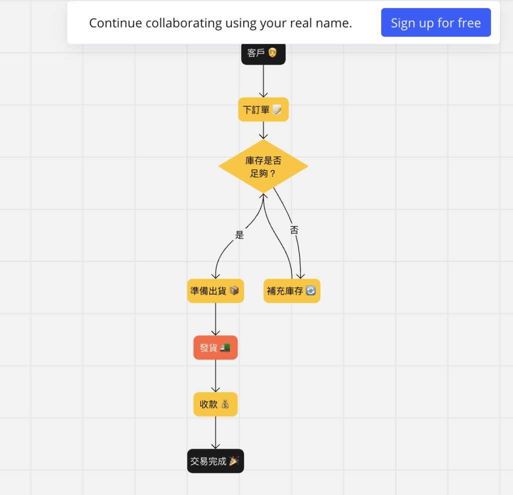 由ChatGPT導向Miro 網站線上編輯流程圖的畫面